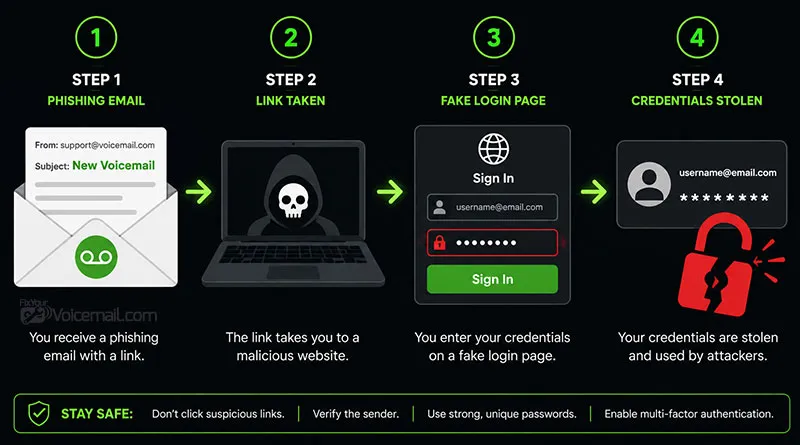 How the Voicemail Phishing Scams Works