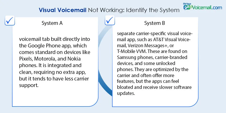 Fixing Visual Voicemail App vs. Phone App visual Voicemail Tab